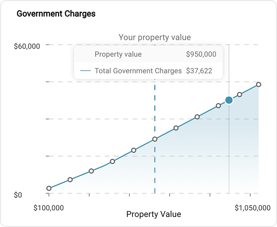 Government charges chart